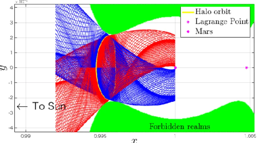 Fig. 2 Invariant manifolds in 2D CR3BP 
