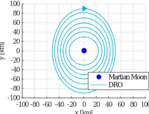 Fig. 1. Typical DROs