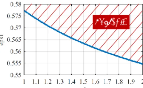 Fig. 2. Analytically derived unstable region