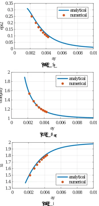 Fig. 6. Comparisons between numerical and analytical solutions of ϵ 2 , ω x y and ξ ( ϵ 1 = 0 