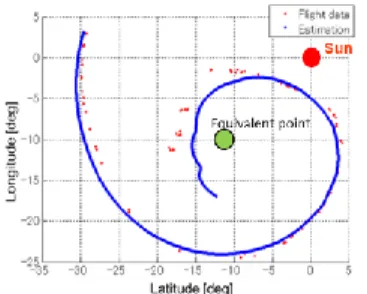 Figure 1. IKAROS spin axis flight data. 