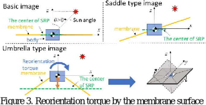 Figure 4. Effect of torque by windmill type  OBJECTIVE AND APPROACH 