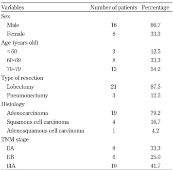 Table 1 shows the characteristics of the 24 patients enrolled in the present study. The average age of the patients was 70 years (range, 49 - 79 years)