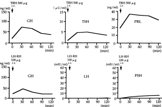 Fig.  1. Results  of TRH  test  (upper  panel)  and  LH-RH  test  (lower  panel).  The  serum  GH  level  was  increased  in  response  to  TRH  and  LH-RH.