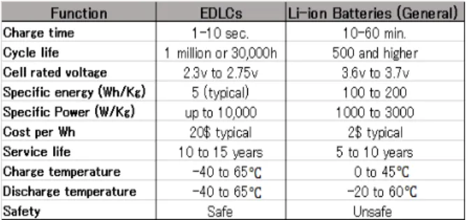 Table 1 shows a comparison between EDLCs and general rechargeable Li-Ion Batteries.