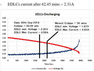 Fig. 21 discharging voltage and current curves for 4nos.