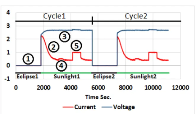 Figure 26 shows the temporal profiles of power generation simulated by SAS, and the load consumption.