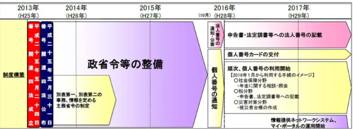 図表 14  マイナンバー制度（社会保障・税番号制度）導入のロードマップ（案） 