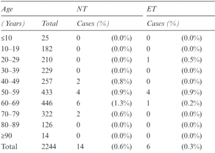 table 3   Size distribution of NT and ET on CT
