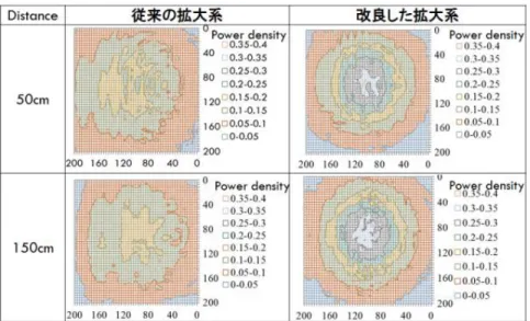 図 8 従来型と改良型での電力密度分布の比較 （最大値が１になるように規格化） 位相補正鏡により拡大系後のビームのプロ ファイルがよりシャープに改善できたことが みてとれる． 4.2  テーパ管型集光器エネルギー伝送実験 制作したテーパ型集光器でエネルギー伝送 がを行った（図 9） ．ビーム発信源であるジャ イロトロンの出力は 630KW でありビームが 拡大系を通った直後でのビームのピークパワ ー密度は 96KW/cm2 である． 図 10 はアクリル窓付き推進器内部でのプ ラズマを高速度カメラを用いて撮