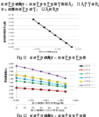 Fig. 8      ばらつきが 0.0001[rad]の反射光強度分布 Fig. 9      ばらつきが0.001[rad]の反射光強度分布 Fig. 10      ばらつきが0.001[rad]の反射光強度分布 図 8~図 10 の結果からもセグメントミラーの取付け誤差が集 光性能に与える影響が大きいことがわかる．図 8 では反射光強 度分布は一様な分布を持ち，反射鏡面と同じきれいな正六角形 の形状をしているのに対し，図9 では明らかに反射光強度分布 にムラが生じていることがわかる．さらに図 11