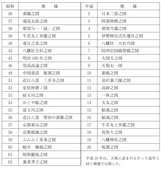 表 4 東新町の立物花火模様一覧 昭和 模 様 平成 模 様 36 雀踊之図 2 日本三景之図 37 浦島太郎之図 3 阿部仲麿之図 38 那須与一 ｢扇｣ 之図 4 那智乃瀧之図 39 牛若丸と弁慶之図 5 伊勢神宮式年遷宮之図 40 春日之景之図 6 八幡社 大杉乃図 42 八幡社大杉之図 7 防州岩国錦帯橋之図 43 明治 100 年之図 8 大国天之図 46 児島高遠之図 9 天狗太一図 49 中国童話 瓶割之図 10 薪能之図 51 近江八景 三井寺之図 11 金沢兼六園之図 52 安倍仲麿ノ図 