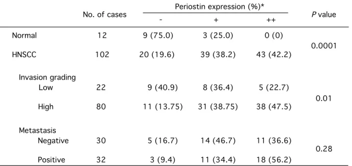 Table 1.  Periostin expression in normal oral mucosae and HNSCC and correlation with  invasion and metastasis