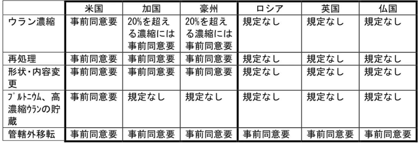 図 6.2  二国間原子力協力協定に係る事前同意の必要性の例 燃料集合体D国(原子炉）E国(再処理）使用済燃料プルトニウムA国B国(濃縮）C国（燃料製造）天然ウラン濃縮ウランABCABA事前同意BAF国(使用済燃料貯蔵）使用済燃料ABC G国 （MOX燃料貯蔵、MOX燃料利用)MOX燃料ABDE
