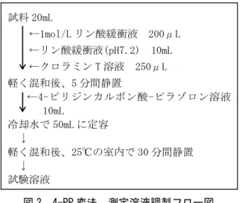 図 2  4-PP 変法  測定溶液調製フロー図  分光光度計による測定を実施したが、回収率は 77.0％に留まった。  (2)  改良 4-PP 変法の検討  (1)の結果を受け、4-PP 変法を高硬度 MW に対応 可能となるよう改良することとした。  4-PP 法に変更を加えた上で、試験溶液に白色沈 殿が形成されず、かつ添加試料の発色の程度が著 しく低下せず、さらに回収率が低下しない条件を 検討した。製品 A(ブランク試料)、製品 A に CN - 及 び SCN - を添加（それぞれ 0.010mg