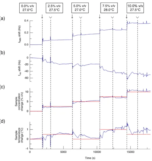 Fig. 6. Simultaneous measurement of temperature and RI-related concentration of an  ethanol/water solution under the variable temperature and the variable ethanol concentration