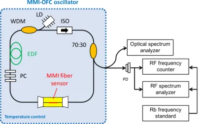 Fig. 1. Schematic diagram of the MMI-OFC. PC, polarization controller for mode-locking; 