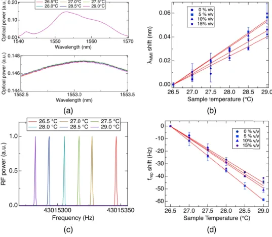 Fig. 2 shift w respec chang conce 3.2 RI-relate cavity  We next inve different etha (ethanol conc different tem repeated for  deviations we Figure 3(a cavity at a co concentration concentration ∆λ MMI  were de nm/% v/v for namely,  ∂ λ MM dependent  ∆λ bet