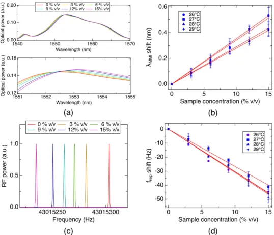 Fig. 3. Concentration-dependent optical spectral shift and RF spectral shift. (a) Optical spectral  shift with respect to sample ethanol-concentration change