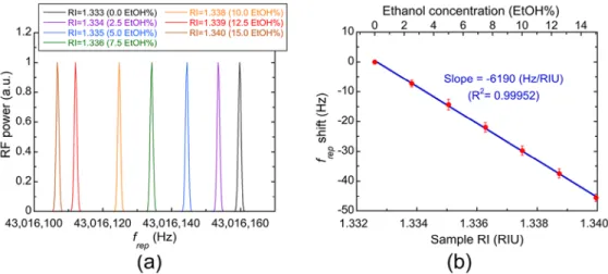 Fig. 8. RI-dependent f rep  shift. (a) RF spectra of f rep  signal with respect to different sample RI