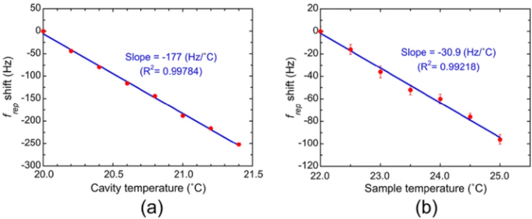 Fig. 9. Dependence of f rep   shift on temperature. (a) Cavity temperature dependence and (b)  sample temperature dependence