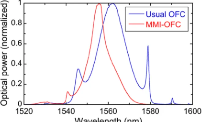 Fig. 3. Comparison of optical spectrum between usual OFC and MMI-OFC. 