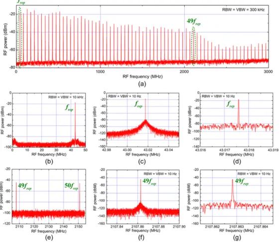 Fig. 4. (a) RF spectrum of the RF comb mode within the frequency range of 3000 MHz. RF  spectrum of the fundamental component with the frequency range of (b) 50 MHz, (c) 0.07  MHz, and (d) 0.003 MHz