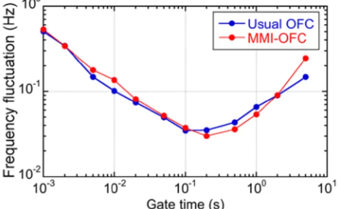 Fig. 6. Comparison of frequency fluctuation between usual OFC and MMI-OFC. 