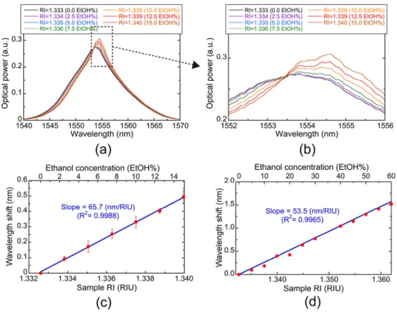 Fig. 7. RI-dependent shift of optical spectrum. (a) Optical spectra of MMI-OFC with respect to  different sample RIs and (b) magnified spectra of their peaks