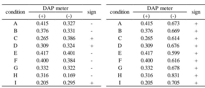 Table 2: The result of Sign test. The exposure conditions are listed on  the left (A to I)