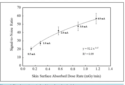 Figure 4. Signal-to-noise ratio for skin surface absorbed dose rate.                             