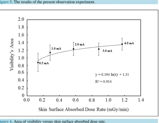 Figure 6. Area of visibility versus skin surface absorbed dose rate.                              