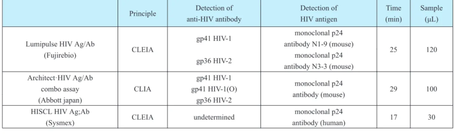 Table 2 Comparison with three HIV antigen and antibody screening tests