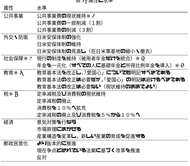 表 1: 属性と水準 属性 水準 公共事業 公共事業費の現状維持※ 1 公共事業費の一部削減（１割） 公共事業費の削減（３割） 外交・防衛 日米安保体制の強化 日米安保体制の維持 日米安保体制の見直し（在日米軍基地の縮小・撤去） 社会保障※ 2 現行の制度を維持（被用者年金だけを統合）※ 3 年金を一元化（すべての人に基礎年金と所得比例年金を導入）※ 4 教育※ 5 教育基本法を改正し， 「愛国心」についても明記すべきである 教育基本法の改正は必要だが， 「愛国心」の明記は避けるべきである 教育基本法の改正