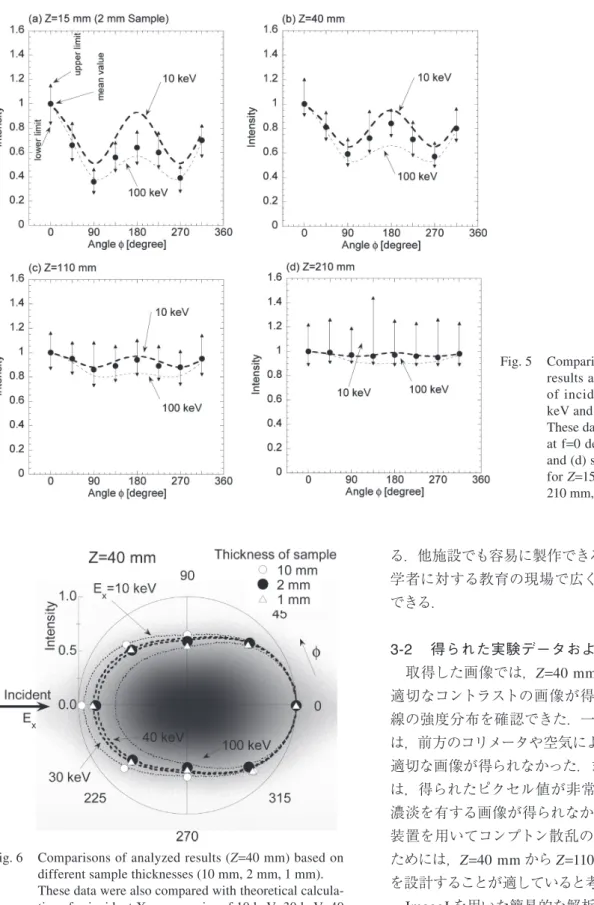 Fig. 6  Comparisons of analyzed results (Z = 40 mm) based on  different sample thicknesses (10 mm, 2 mm, 1 mm).