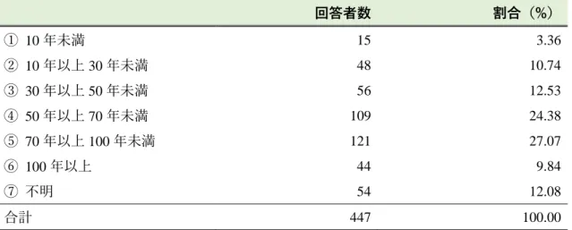 図表 2-2  社齢について 54 回答者数  割合（%）  ①   10 年未満 15  3.36  ②   10 年以上 30 年未満 48  10.74  ③   30 年以上 50 年未満 56  12.53  ④   50 年以上 70 年未満 109  24.38  ⑤   70 年以上 100 年未満 121  27.07  ⑥   100 年以上 44  9.84  ⑦ 不明 54  12.08  合計 447  100.00  図表 2-3  企業規模およびのれん金額の分布  パネル A（