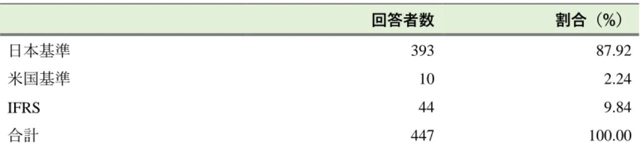図表 2-4 は会計基準ごとの分布を示しており，回答者のうち 87.92% が日本基準（のれん について「規則的償却＋減損処理」を求める）を採用しており，米国基準や IFRS （「減損処 理のみ（非償却）」を求める）を採用する企業は 12.08% となっている 55 。 図表 2-4  採用している会計基準      回答者数  割合（%）  日本基準 393  87.92  米国基準 10  2.24  IFRS  44  9.84  合計 447  100.00  （注）会計基準について回答があったもの