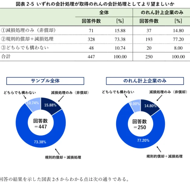 図表 2-5  いずれの会計処理が取得のれんの会計処理としてより望ましいか  全体  のれん計上企業のみ  回答件数  [%]  回答件数  [%]  ①減損処理のみ（非償却） 71  15.88  37  14.80  ②規則的償却＋減損処理 328  73.38  193  77.20  ③どちらでも構わない 48  10.74  20  8.00  合計 447  100.00  250  100.00  回答の結果を示した図表 2-5 からわかる点は次の通りである。   「減損処理のみ（非償却）」
