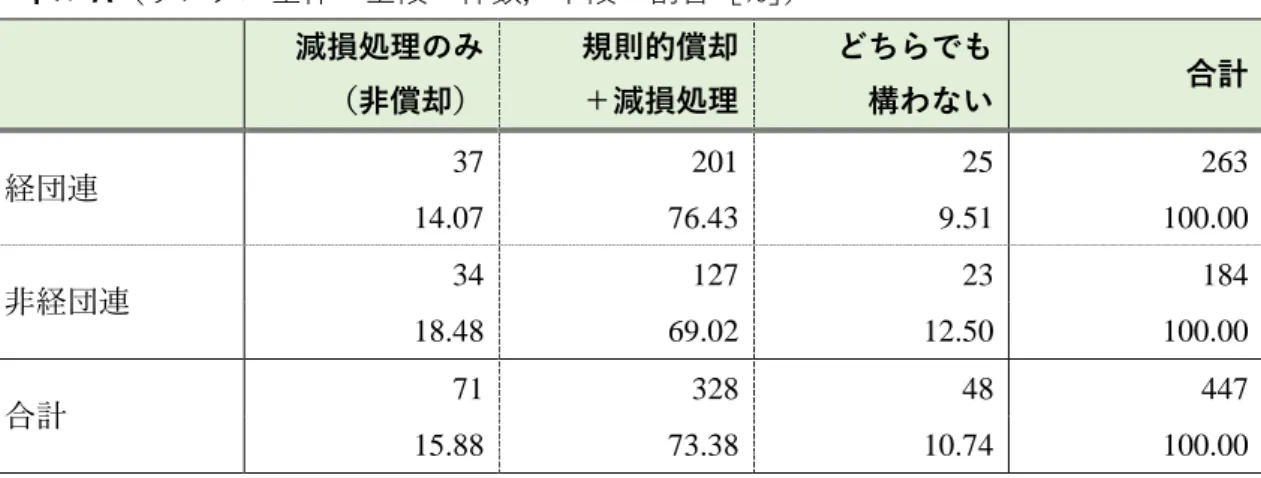 図表 2-6  経団連／非経団連で区別した場合の Q1 に対する回答結果  パネル A（サンプル全体  上段：件数，下段：割合［%］）  減損処理のみ  （非償却）  規則的償却 ＋減損処理  どちらでも 構わない  合計  経団連 37  201  25  263  14.07  76.43  9.51  100.00  非経団連 34  127  23  184  18.48  69.02  12.50  100.00  合計 71  328  48  447  15.88  73.38  10.74 
