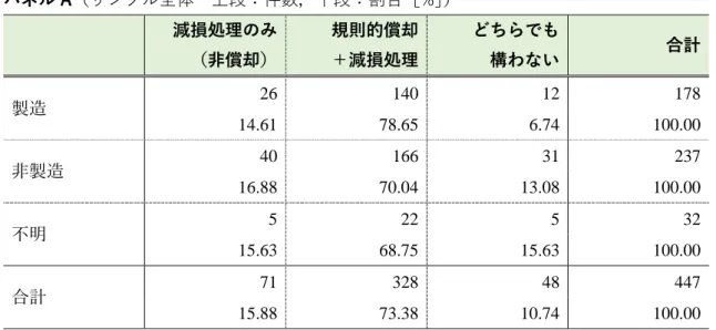 図表 2-7  製造業／非製造業で区別した場合の Q1 に対する回答結果  パネル A（サンプル全体  上段：件数，下段：割合［%］）  減損処理のみ  （非償却）  規則的償却 ＋減損処理  どちらでも 構わない  合計  製造 26  140  12  178  14.61  78.65  6.74  100.00  非製造 40  166  31  237  16.88  70.04  13.08  100.00  不明 5  22  5  32  15.63  68.75  15.63  100.0