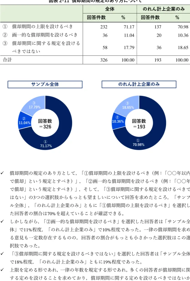 図表 2-11  償却期間の規定のあり方について  全体  のれん計上企業のみ  回答件数  %  回答件数  %  ①  償却期間の上限を設けるべき 232  71.17  137  70.98  ② 画一的な償却期間を設けるべき 36  11.04  20  10.36  ③ 償却期間に関する規定を設ける べきではない 58  17.79  36  18.65  合計 326  100.00  193  100.00    償却期間の規定のあり方として，「 ① 償却期間の上限を設けるべき（例：「○○年