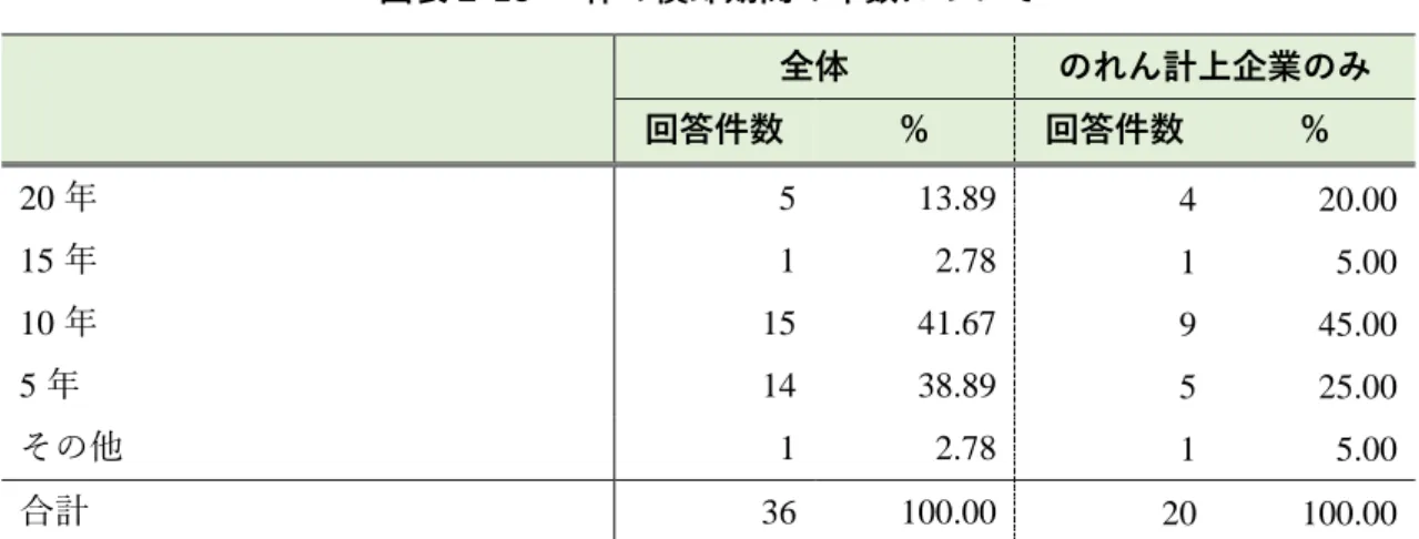図表 2-13  一律の償却期間の年数について  全体  のれん計上企業のみ  回答件数  %  回答件数  %  20 年 5  13.89  4  20.00  15 年 1  2.78  1  5.00  10 年 15  41.67  9  45.00  5 年 14  38.89  5  25.00  その他 1  2.78  1  5.00  合計 36  100.00  20  100.00    企業から裁量を除き，一律の年限を定めた償却を求める立場をとった方が良いとする 回答者の中では，
