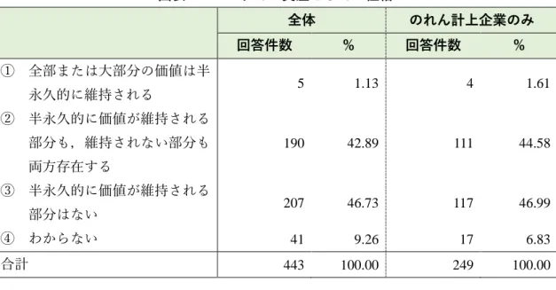 図表 2-15  のれんの資産としての性格  全体  のれん計上企業のみ  回答件数  %  回答件数  %  ① 全部または大部分の価値は半 永久的に維持される 5  1.13  4  1.61  ② 半永久的に価値が維持される 部分も，維持されない部分も 両方存在する 190  42.89  111  44.58  ③ 半永久的に価値が維持される 部分はない 207  46.73  117  46.99  ④ わからない 41  9.26  17  6.83  合計 443  100.00  249  