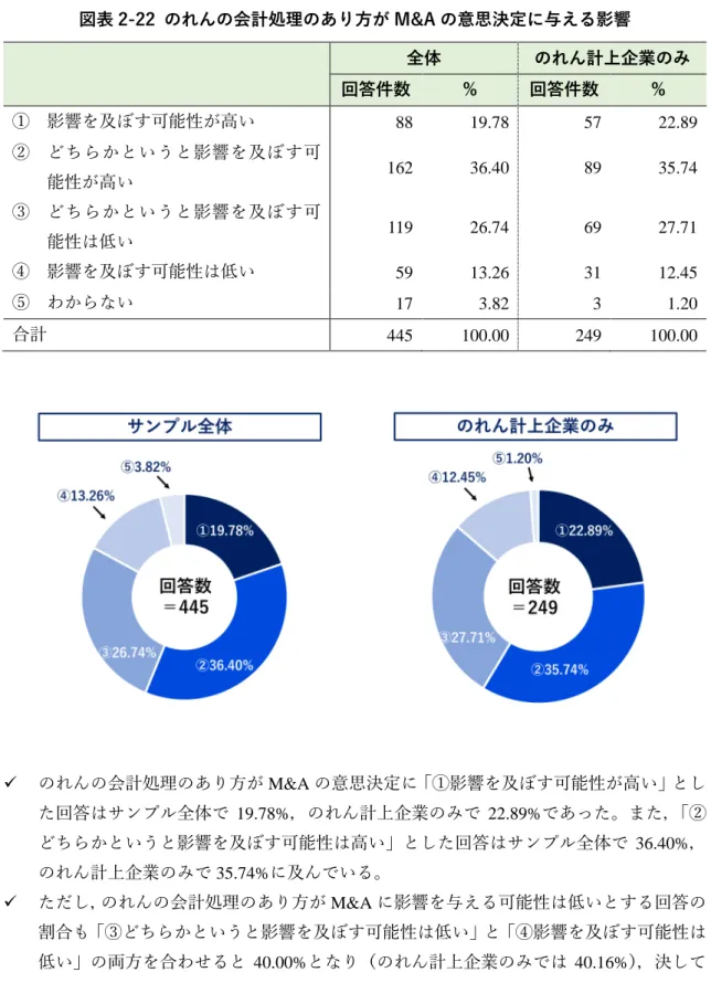 図表 2-22  のれんの会計処理のあり方が M&amp;A の意思決定に与える影響  全体  のれん計上企業のみ  回答件数  %  回答件数  %  ①  影響を及ぼす可能性が高い 88  19.78  57  22.89  ② どちらかというと影響を及ぼす可 能性が高い 162  36.40  89  35.74  ③ どちらかというと影響を及ぼす可 能性は低い 119  26.74  69  27.71  ④ 影響を及ぼす可能性は低い 59  13.26  31  12.45  ⑤ わからない 17