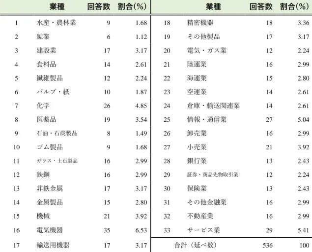 図表 2-25  担当業種の分布      業種  回答数  割合(％)      業種  回答数  割合(％)  1  水産・農林業  9  1.68  18  精密機器  18  3.36  2  鉱業  6  1.12  19  その他製品  17  3.17  3  建設業  17  3.17  20  電気・ガス業  12  2.24  4  食料品  14  2.61  21  陸運業  16  2.99  5  繊維製品  12  2.24  22  海運業  15  2.80  6  パルプ