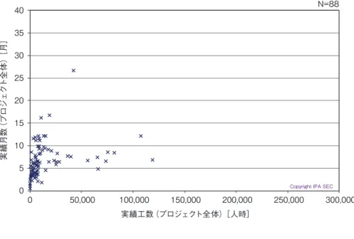 図表 6-2-5 ● プロジェクト全体の工数と工期（改良開発） 0510152025303540 0 50,000 100,000 150,000 200,000 250,000 300,000実績月数（プロジェクト全体）［月］ 実績工数（プロジェクト全体）［人時］ Copyright IPA SEC N=88 6.2.6　工数と工期：改良開発 ここでは、改良開発で開発 5 工程（基本設計～総合テスト（ベンダ確認））の作業が行われたプロジェ クトを対象に、開発 5 工程での実績工数と、その工期（月数）の関係