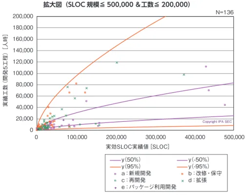 図表 6-4-2 ●  SLOC 規模と工数（全開発種別）（信頼区間 50%、95% 付き）   拡大図（SLOC 規模≦ 500,000 ＆工数≦ 200,000） 020,00040,00060,00080,000100,000120,000140,000160,000180,000200,000 0 100,000 200,000 300,000 400,000 500,000実績工数（開発5工程）［人時］ 実効SLOC実績値［SLOC］ N=136Copyright IPA SEC y（50%） y