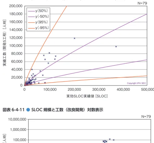 図表 6-4-10 ●  SLOC 規模と工数（改良開発）（信頼区間 50%、95% 付き）   拡大図（SLOC 規模≦ 500,000 ＆工数≦ 200,000） 020,00040,00060,00080,000100,000120,000140,000160,000180,000200,000 0 100,000 200,000 300,000 400,000 500,000実績工数（開発5工程）［人時］ 実効SLOC実績値［SLOC］y（50%）y（-50%）y（95%）y（-95%） N=79C
