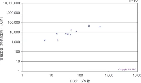図表 6-8-2 ● DB テーブル数と工数（新規開発）対数表示 1101001,00010,000100,0001,000,00010,000,000 1 10 100 1,000 10,000実績工数（開発5工程）［人時］ DBテーブル数 Copyright IPA SEC N=10 ◆ DB テーブル数と工数：改良開発 ■層別定義 ・開発 5 工程のそろっているもの ・ 103_開発プロジェクトの種別が b：改修・保守、 d：拡張のいずれか ・5096_他規模指標 DB テーブル数＞ 0 ・実績工数（