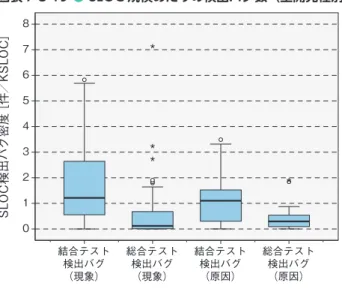 図表 7-5-19 ● SLOC 規模あたりの検出バグ数（全開発種別）箱ひげ図 総合テスト 検出バグ （原因）結合テスト検出バグ（原因）総合テスト検出バグ（現象）結合テスト検出バグ（現象）876543210SLOC検出バグ密度［件／KSLOC］ 図表 7-5-20 ●  テスト工程別 SLOC 規模あたりのテストケース数、検出バグ数の基本統計量   （全開発種別） ［件／ KSLOC］ N 最小 P25 中央 P75 最大 平均 標準偏差 結合テスト（テストケース） 98 0.6 38.2 59.9 106